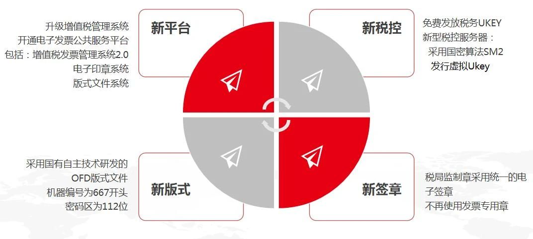 數(shù)智企業(yè) 財稅云領(lǐng) ——用友與你一起玩轉(zhuǎn)電子發(fā)票(圖2)