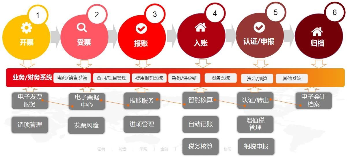 數(shù)智企業(yè) 財稅云領(lǐng) ——用友與你一起玩轉(zhuǎn)電子發(fā)票(圖3)