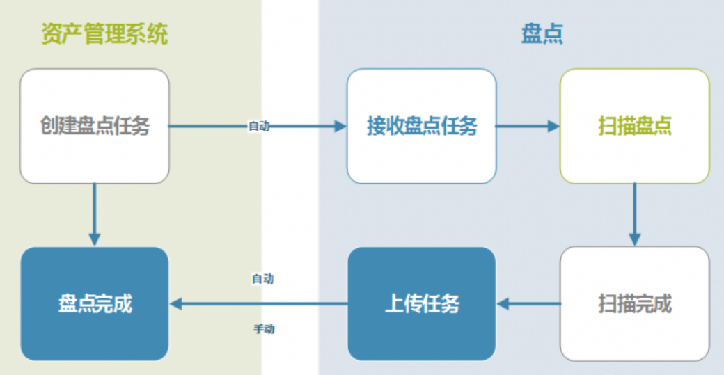 用友政務(wù)助力資產(chǎn)盤點進(jìn)入物聯(lián)網(wǎng)時代(圖3)